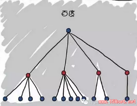 中国最牛公司组织结构图一览：华为、阿里、腾讯、百度、新浪 第5张