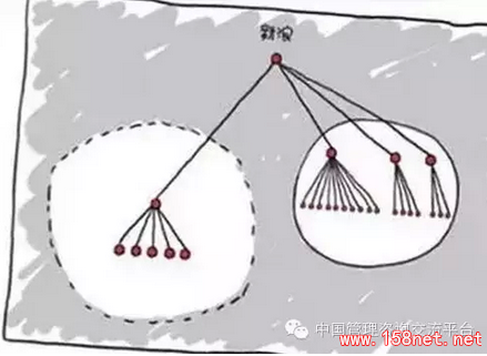 中国最牛公司组织结构图一览：华为、阿里、腾讯、百度、新浪 第4张
